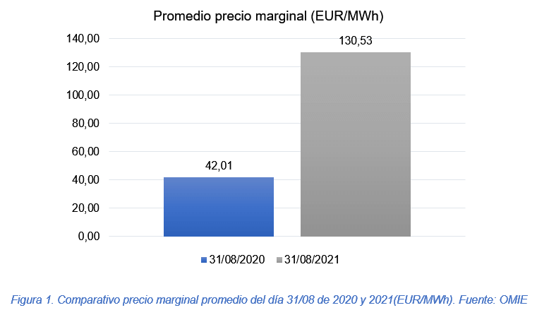 Aumento del precio de la luz