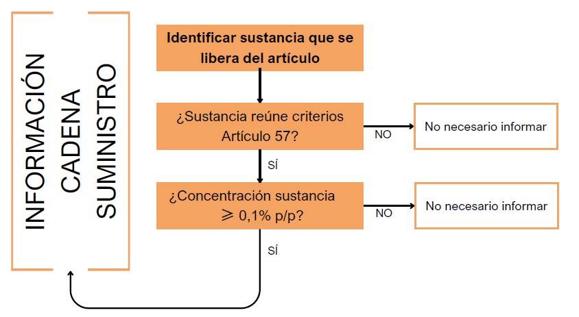 Información a la cadena de suministro de artículos que contienen una sustancia