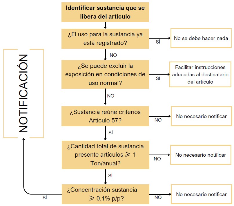 Notificación de sustancias en artículos