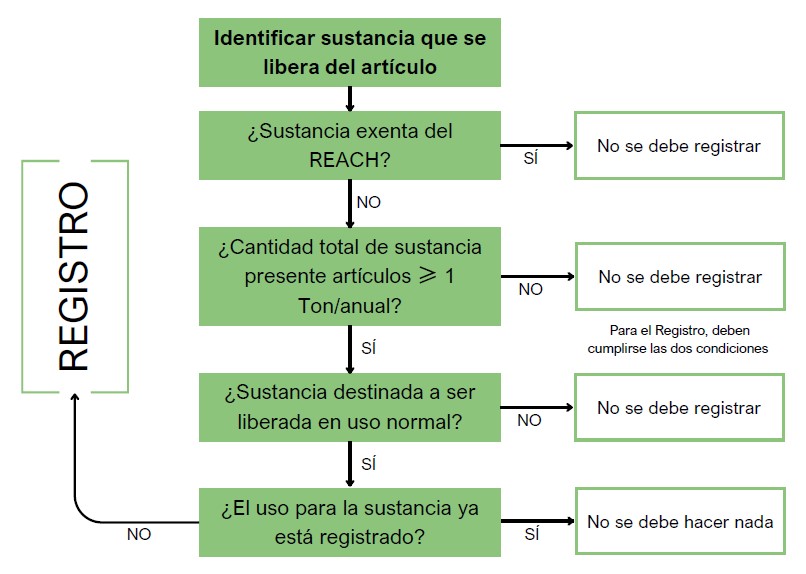 Registro de sustancias en artículos