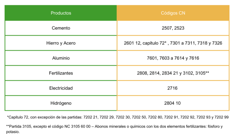 Productos sujetos al CBAM