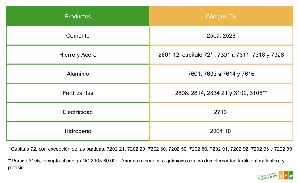 Productos sujetos al CBAM