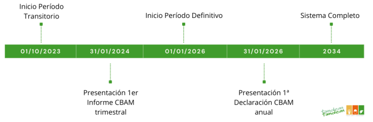 El Mecanismo de Ajuste en Frontera del Carbono (CBAM): Poniendo un Precio Justo al Carbono en el Comercio Internacional 5 Calendario de implementación