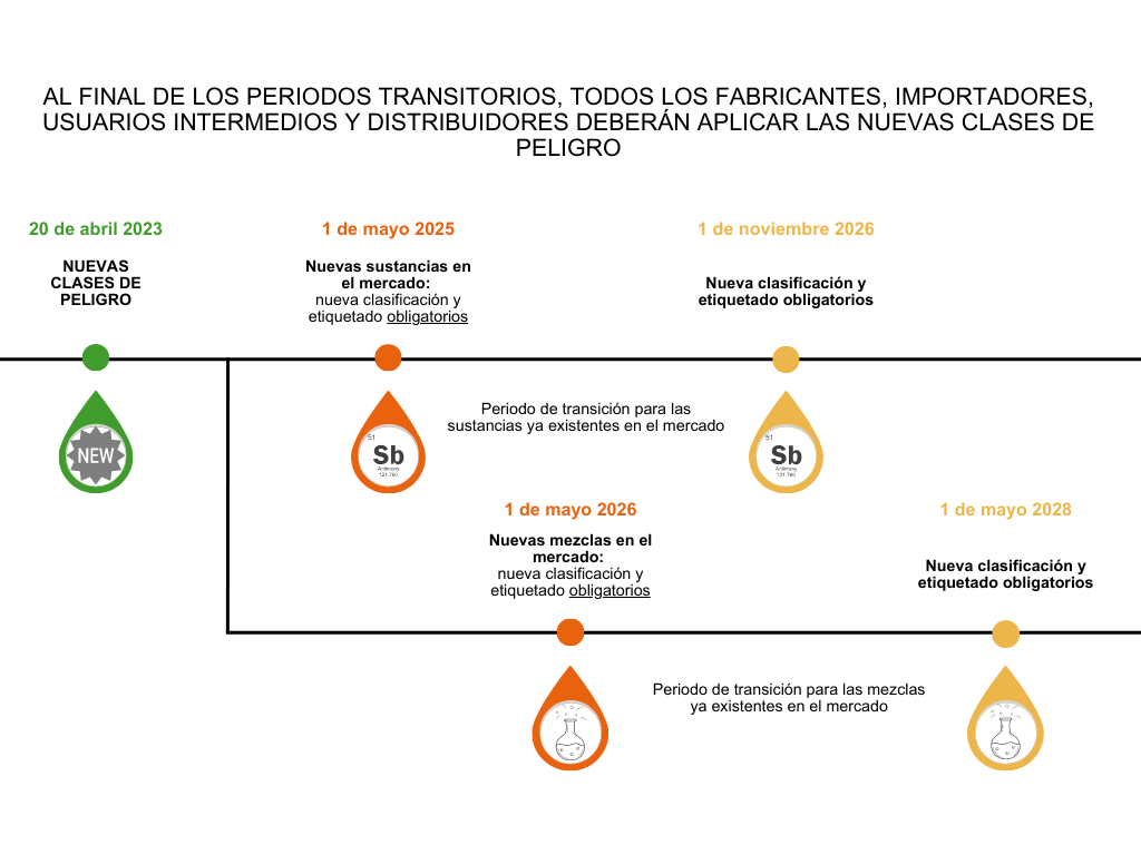 Nuevas clases de peligro 2023