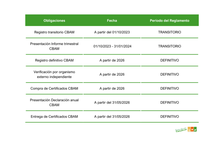 El Mecanismo de Ajuste en Frontera del Carbono (CBAM): Poniendo un Precio Justo al Carbono en el Comercio Internacional 2 Obligaciones