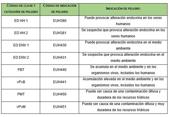 aplicación nuevas clases de peligro