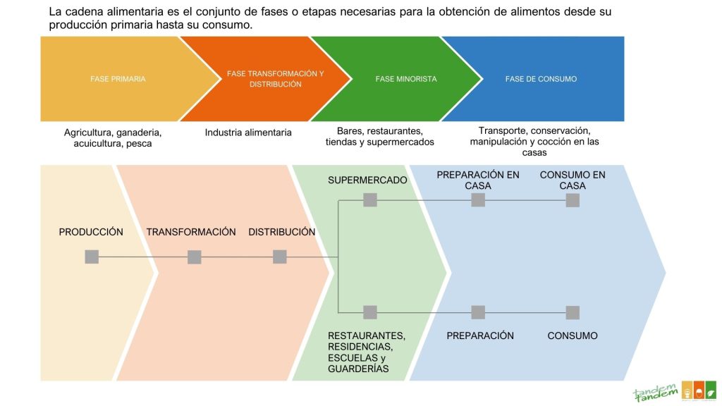 Definición servicios Seguridad Alimentaria