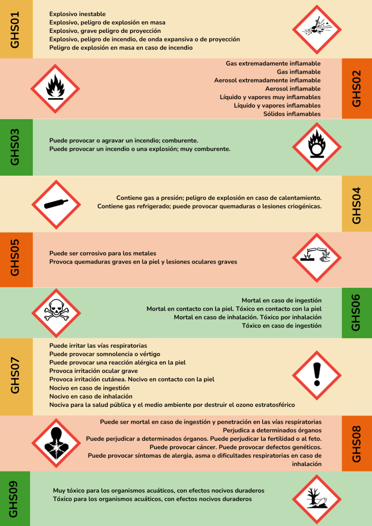 Fichas de seguridad y Pictogramas CLP