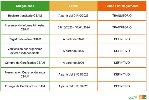 Informes y cálculos del Mecanismo de Ajuste en Frontera por Carbono (CBAM) 2 cbam