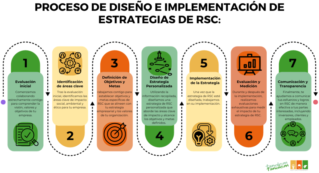 estrategias rsc y sistemas de gestion