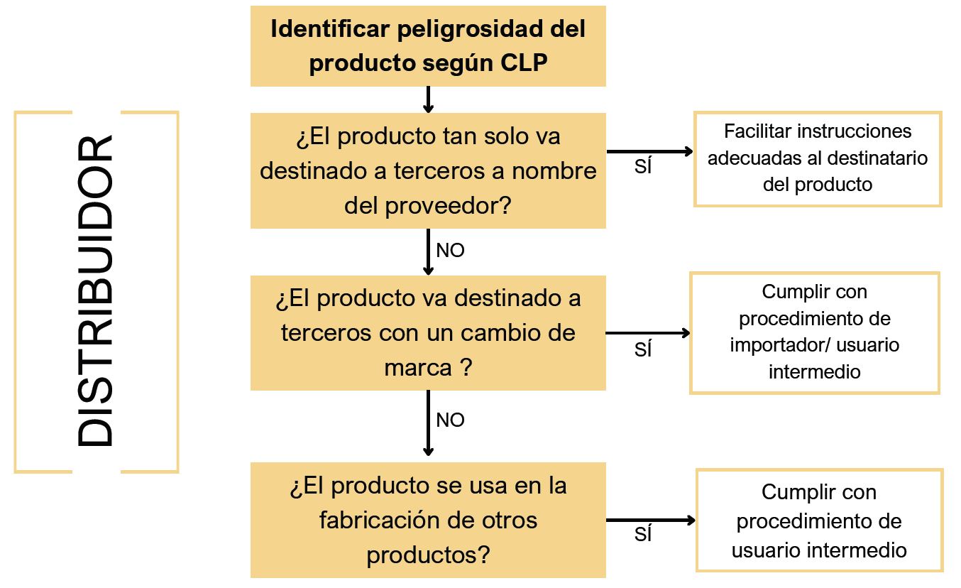 distribuidor