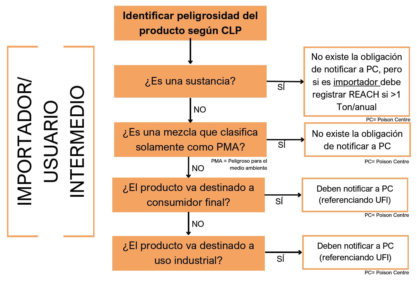 intermedio