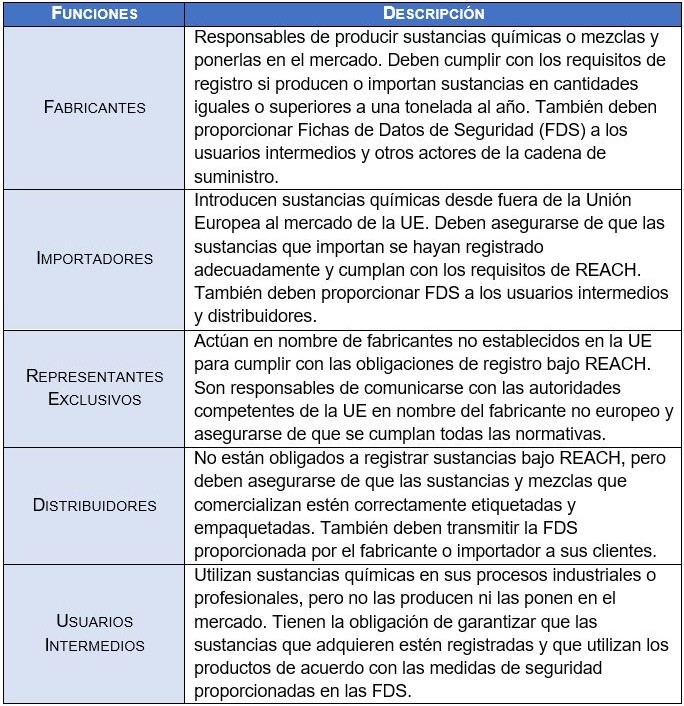El Reglamento Europeo para el Registro, Evaluación, Autorización y Restricción de Sustancias Químicas (REACH) 2