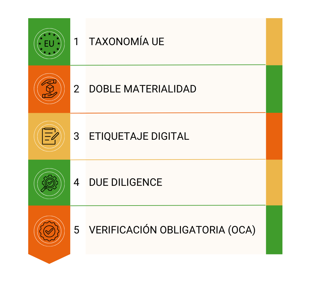 Informes de Sostenibilidad (CSRD) y Planes de acción en ODS 1
