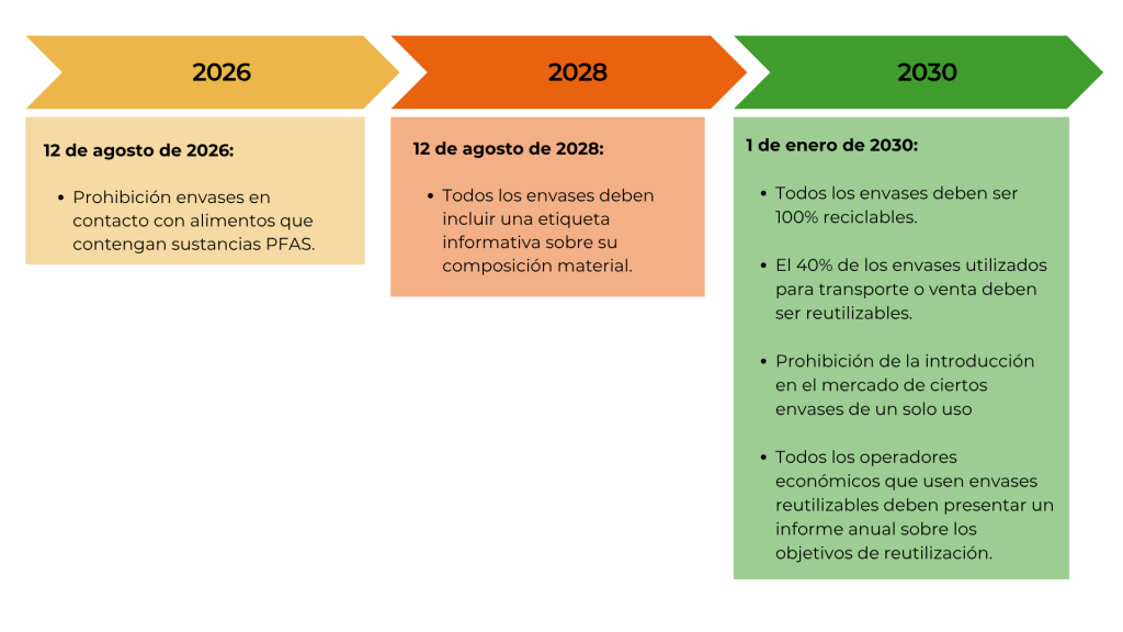 Nuevo Reglamento Europeo de Envases
