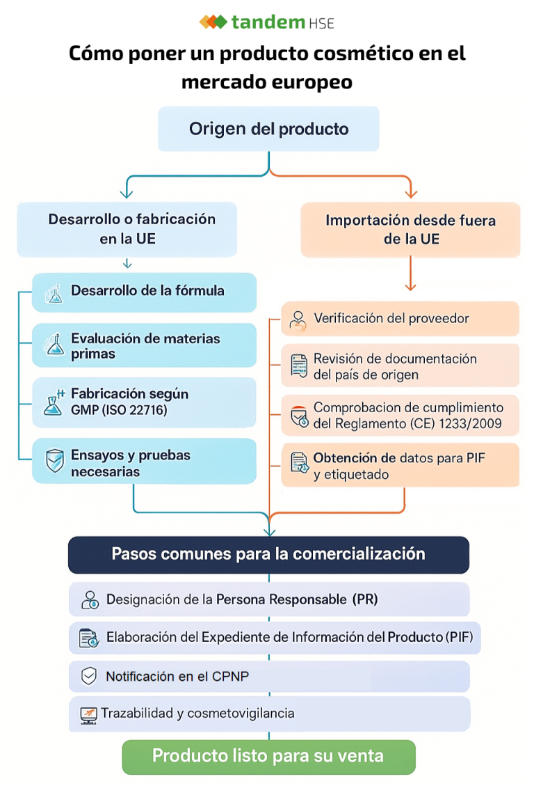 Cómo poner un producto cosmético en el mercado