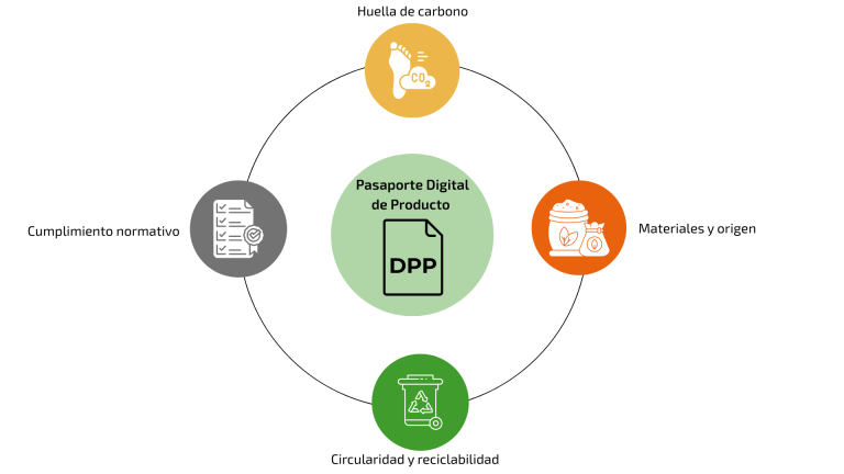 Pasaporte Digital de Producto