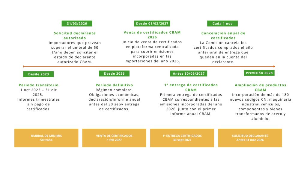 ¿Qué periodos de implantación tiene el CBAM?​