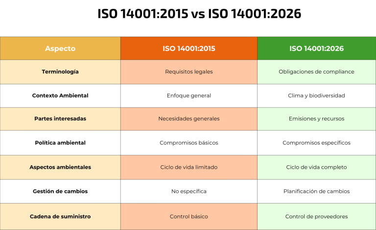 ISO 140012026 – Cambios clave y cómo adaptar tu sistema de gestión ambiental