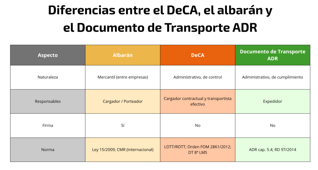 Diferencias entre el DeCA, el albarán y el Documento de Transporte ADR