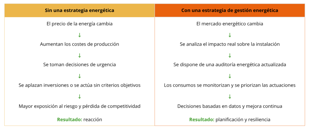 El precio de la energía puede duplicarse en un año. ¿Está preparada tu industria para decidir a tiempo? 2