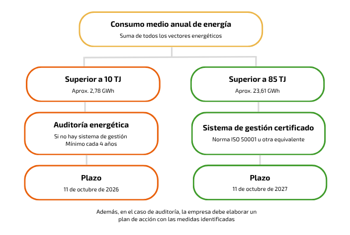 Auditoría energética e ISO 50001 la obligación pasa a depender del consumo energético