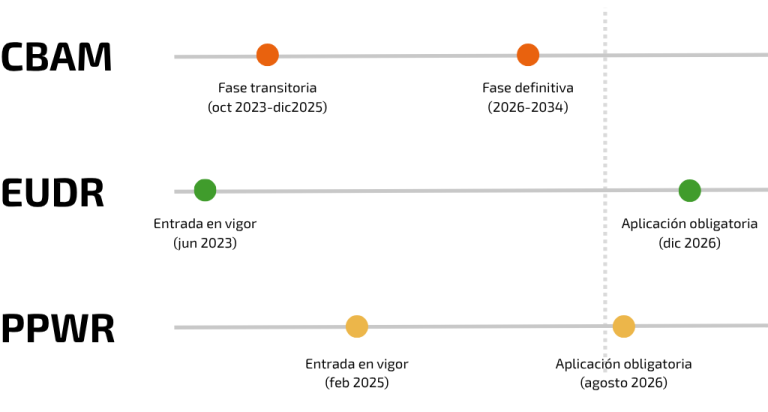 CBAM, EUDR y PPWR: las 3 normativas europeas que transformarán el comercio internacional 2
