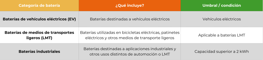 pasaporte digital de baterías